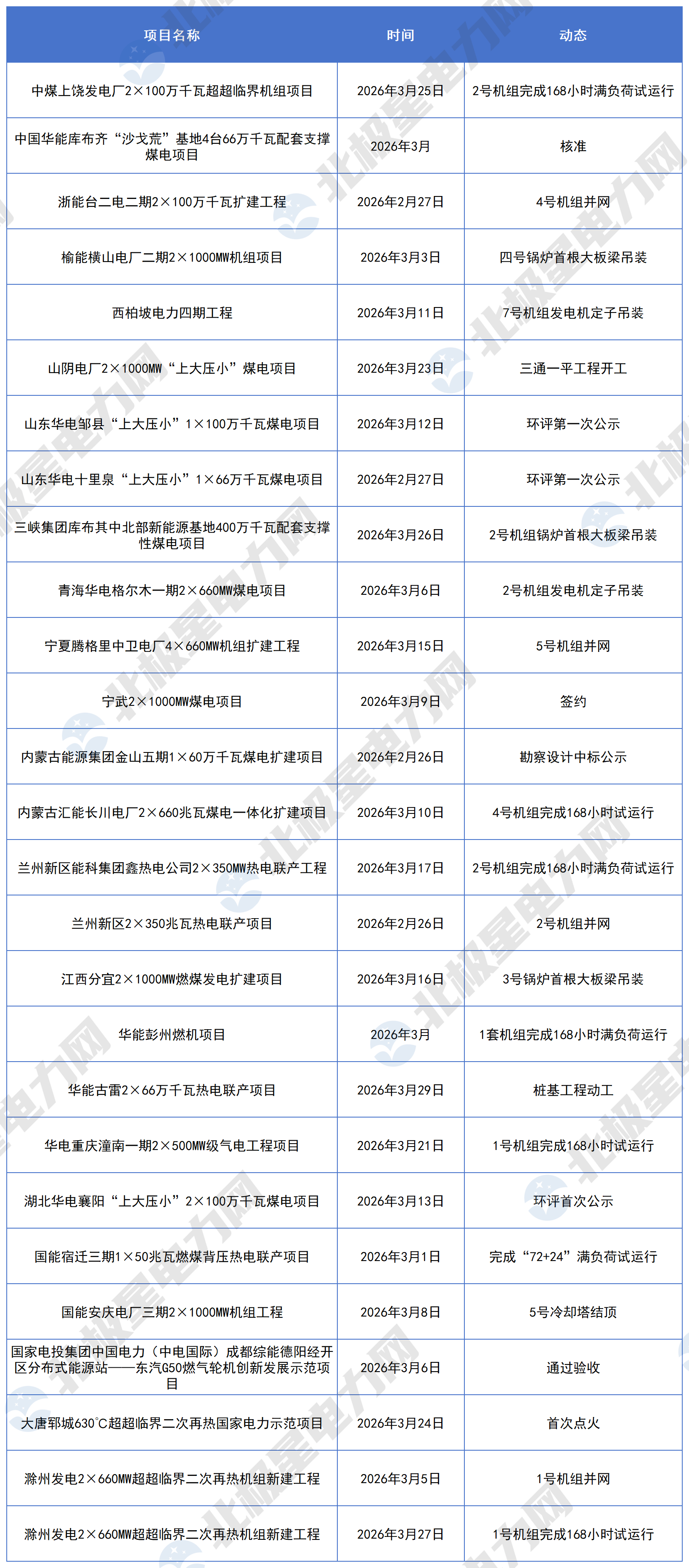 2026年3月火電項目動態(tài)_Sheet1 (2).png